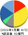 クエスト 貸借対照表 2022年3月期 クエスト 貸借対照表 2022年3月期