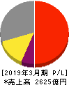 コナミホールディングス 損益計算書 2019年3月期 コナミホールディングス 損益計算書 2019年3月期