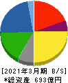 ハリマ化成グループ 貸借対照表 2021年3月期 ハリマ化成グループ 貸借対照表 2021年3月期