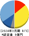 ソケッツ 貸借対照表 2024年3月期 ソケッツ 貸借対照表 2024年3月期