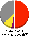 上組 損益計算書 2021年3月期 上組 損益計算書 2021年3月期