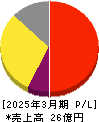 IACEトラベル 損益計算書 2025年3月期 IACEトラベル 損益計算書 2025年3月期