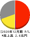 ブリヂストン 損益計算書 2020年12月期 ブリヂストン 損益計算書 2020年12月期