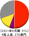 技研製作所 損益計算書 2021年8月期 技研製作所 損益計算書 2021年8月期