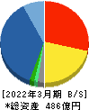 大末建設 貸借対照表 2022年3月期