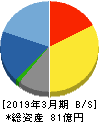 キューブシステム 貸借対照表 2019年3月期 キューブシステム 貸借対照表 2019年3月期