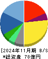 Ｎｏ．１ 貸借対照表 2024年11月期