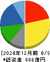 ユアサ・フナショク 貸借対照表 2024年12月期