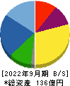 東京機械製作所 貸借対照表 2022年9月期