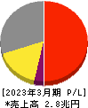 富士フイルムホールディングス 損益計算書 2023年3月期 富士フイルムホールディングス 損益計算書 2023年3月期