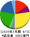 日本ハム 貸借対照表 2025年3月期