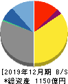 静岡ガス 貸借対照表 2019年12月期