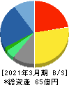 クロスキャット 貸借対照表 2021年3月期 クロスキャット 貸借対照表 2021年3月期
