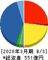 富士古河Ｅ＆Ｃ 貸借対照表 2020年3月期
