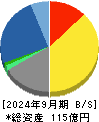 キーウェアソリューションズ 貸借対照表 2024年9月期