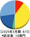 地盤ネットホールディングス 貸借対照表 2025年3月期