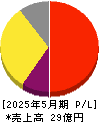 Enjin 損益計算書 2025年5月期 Enjin 損益計算書 2025年5月期