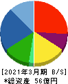 松尾電機 貸借対照表 2021年3月期