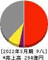 群栄化学工業 損益計算書 2022年3月期