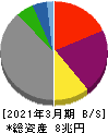 関西電力 貸借対照表 2021年3月期