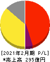 ハイデイ日高 損益計算書 2021年2月期 ハイデイ日高 損益計算書 2021年2月期