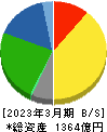 イエローハット 貸借対照表 2023年3月期 イエローハット 貸借対照表 2023年3月期