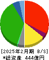 井筒屋 貸借対照表 2025年2月期