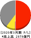 ニチイ学館 損益計算書 2020年3月期