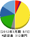 ソントン食品工業 貸借対照表 2012年3月期
