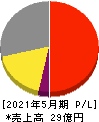 テンダ 損益計算書 2021年5月期