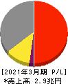日本電気 損益計算書 2021年3月期