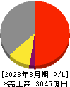 テレビ朝日ホールディングス 損益計算書 2023年3月期 テレビ朝日ホールディングス 損益計算書 2023年3月期