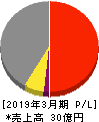 誠建設工業 損益計算書 2019年3月期 誠建設工業 損益計算書 2019年3月期