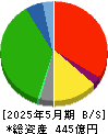 井筒屋 貸借対照表 2025年5月期
