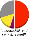 ナガワ 損益計算書 2022年3月期 ナガワ 損益計算書 2022年3月期