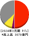 テレビ朝日ホールディングス 損益計算書 2024年3月期 テレビ朝日ホールディングス 損益計算書 2024年3月期