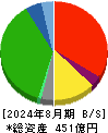 井筒屋 貸借対照表 2024年8月期