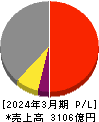 日鉄ソリューションズ 損益計算書 2024年3月期