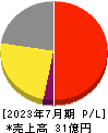 Ｌｉｎｋ－Ｕグループ 損益計算書 2023年7月期