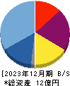 Ｒｅｔｔｙ 貸借対照表 2023年12月期