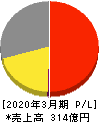 エンプラス 損益計算書 2020年3月期