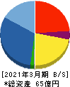 フォーライフ 貸借対照表 2021年3月期 フォーライフ 貸借対照表 2021年3月期