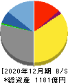 静岡ガス 貸借対照表 2020年12月期