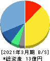 ベクター 貸借対照表 2021年3月期 ベクター 貸借対照表 2021年3月期