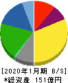 トリケミカル研究所 貸借対照表 2020年1月期 トリケミカル研究所 貸借対照表 2020年1月期