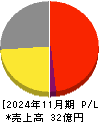 ティムコ 損益計算書 2024年11月期 ティムコ 損益計算書 2024年11月期