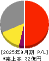 中央経済社ホールディングス 損益計算書 2025年9月期