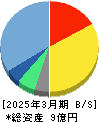 Ｗｅｌｂｙ 貸借対照表 2025年3月期