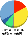Ｗｅｌｂｙ 貸借対照表 2025年3月期
