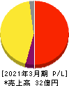 ブロードマインド 損益計算書 2021年3月期